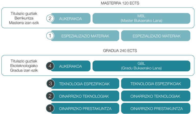 Goi eskola politeknikoa praktikak